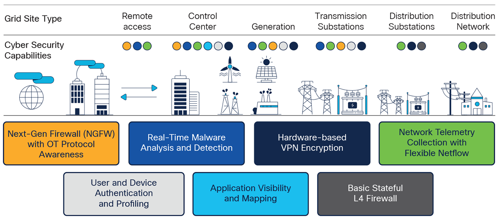 Grid cybersecurity