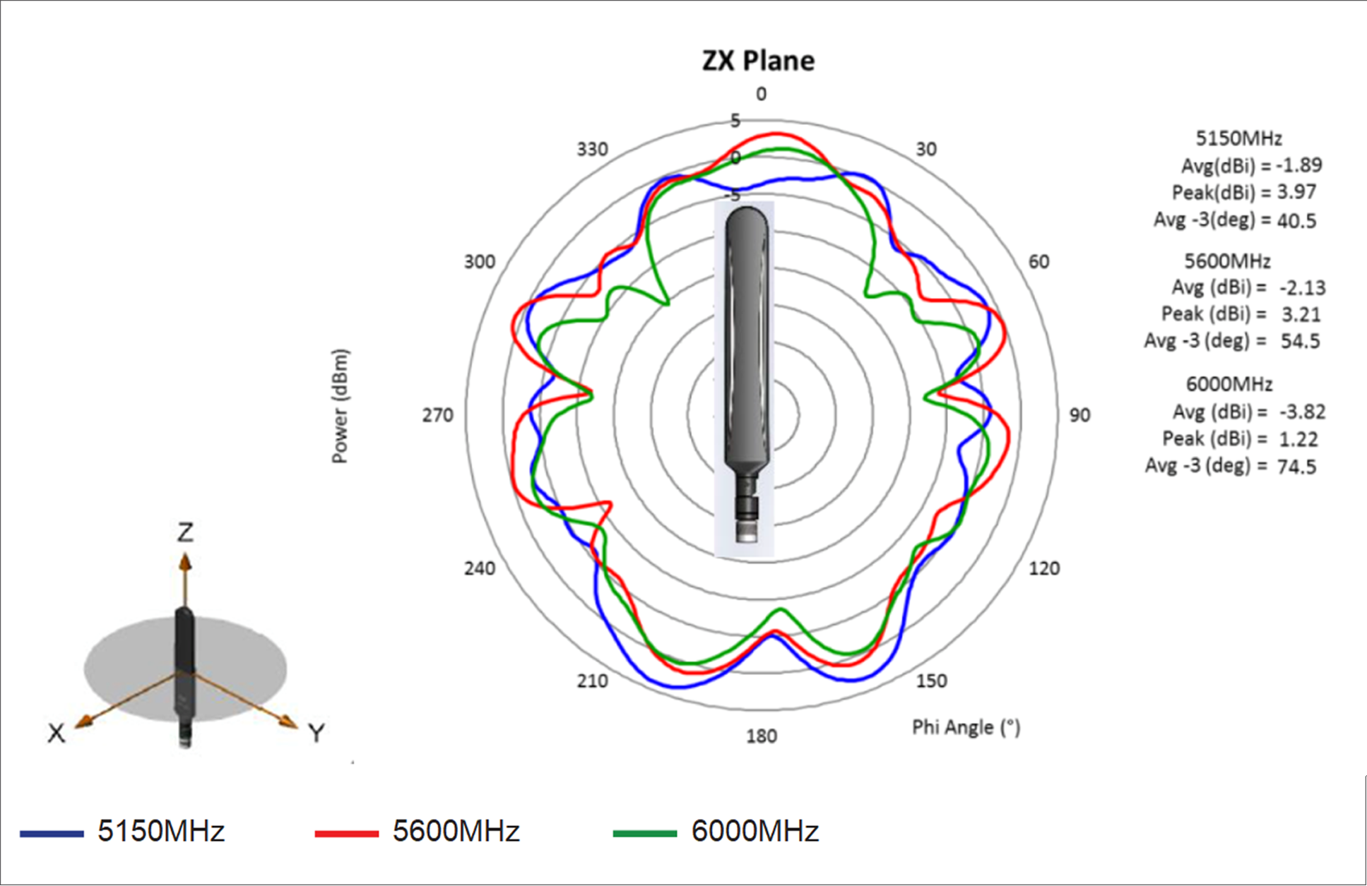 5150-, 5600-, and 6000-MHz cellular antenna radiation pattern (dBi), elevation, Phi = 0