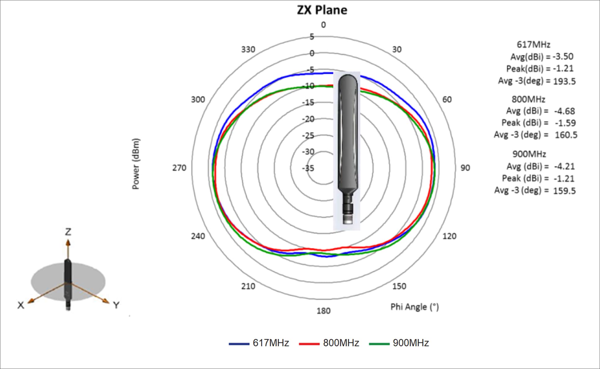 617、800和900 MHz蜂窝天线辐射方向图（dBi），仰角，Phi = 0