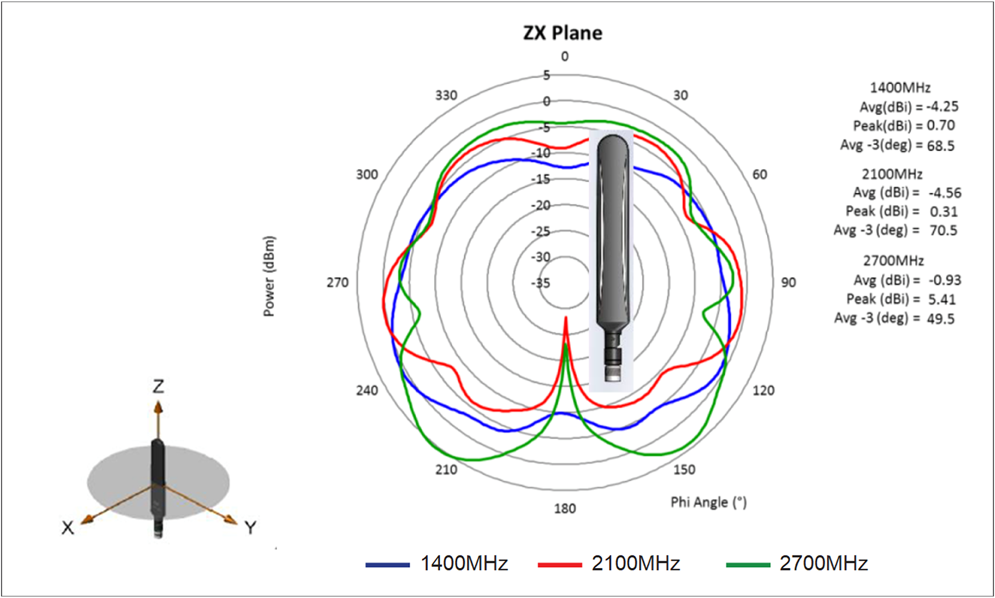 1400、2100和2700 MHz天线辐射方向图（dBi），仰角，Phi = 0