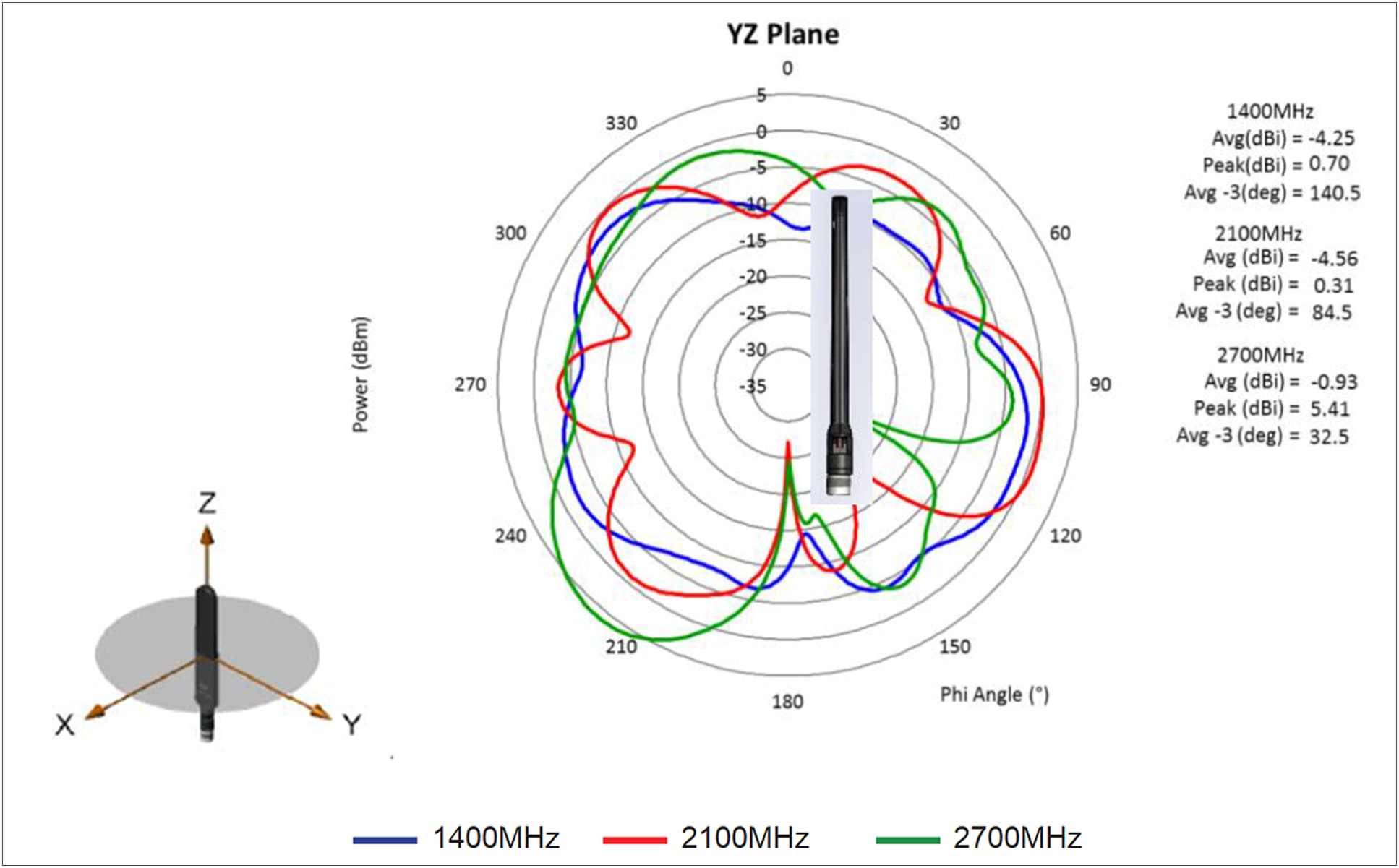 1400、2100和2700 MHz天线辐射方向图（dBi），仰角，Phi = 90