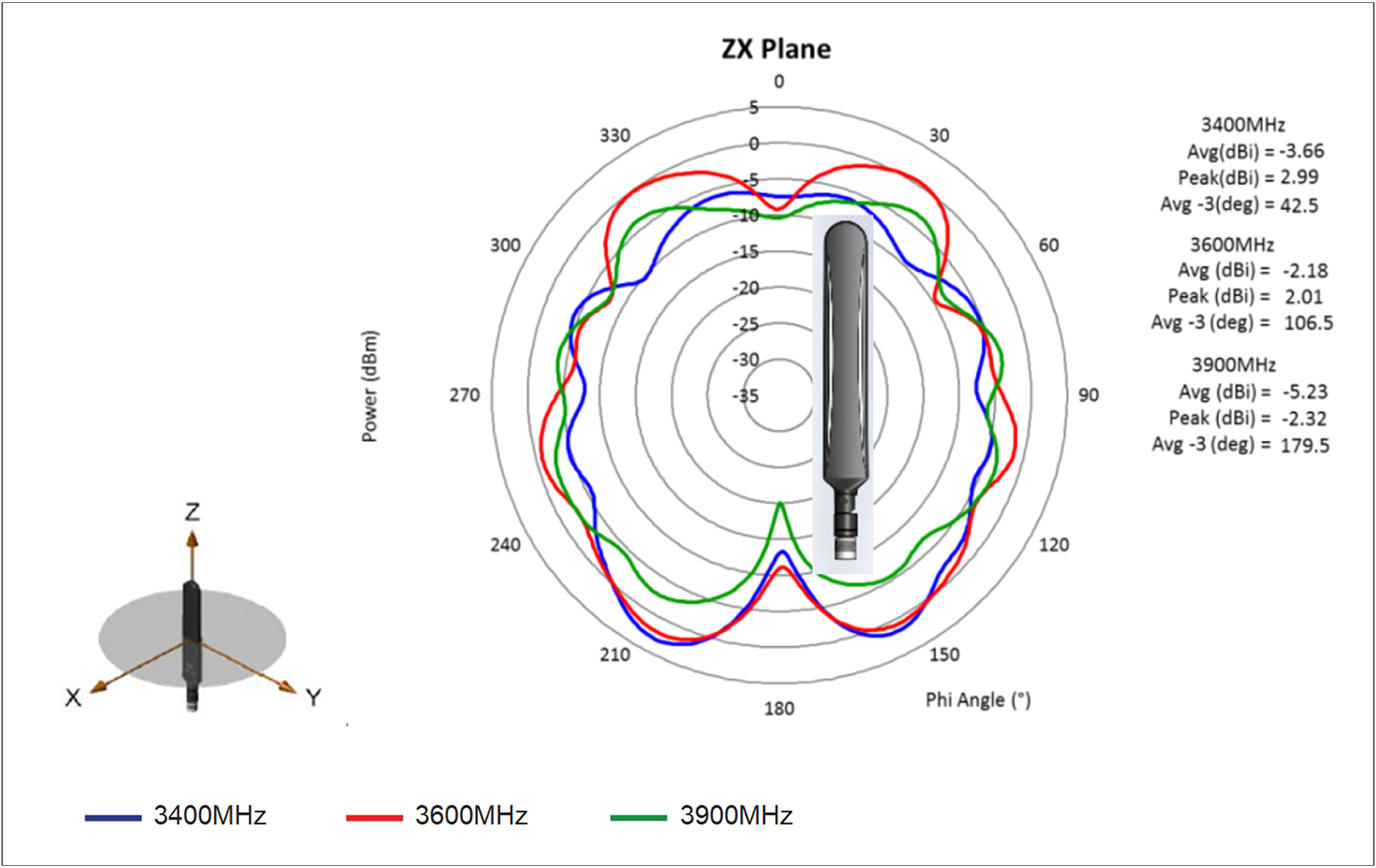 3400-, 3600-, and 3900-MHz cellular antenna radiation pattern (dBi), elevation, Phi = 0