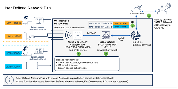 Device registration and onboarding in the User Defined Network Plus solution
