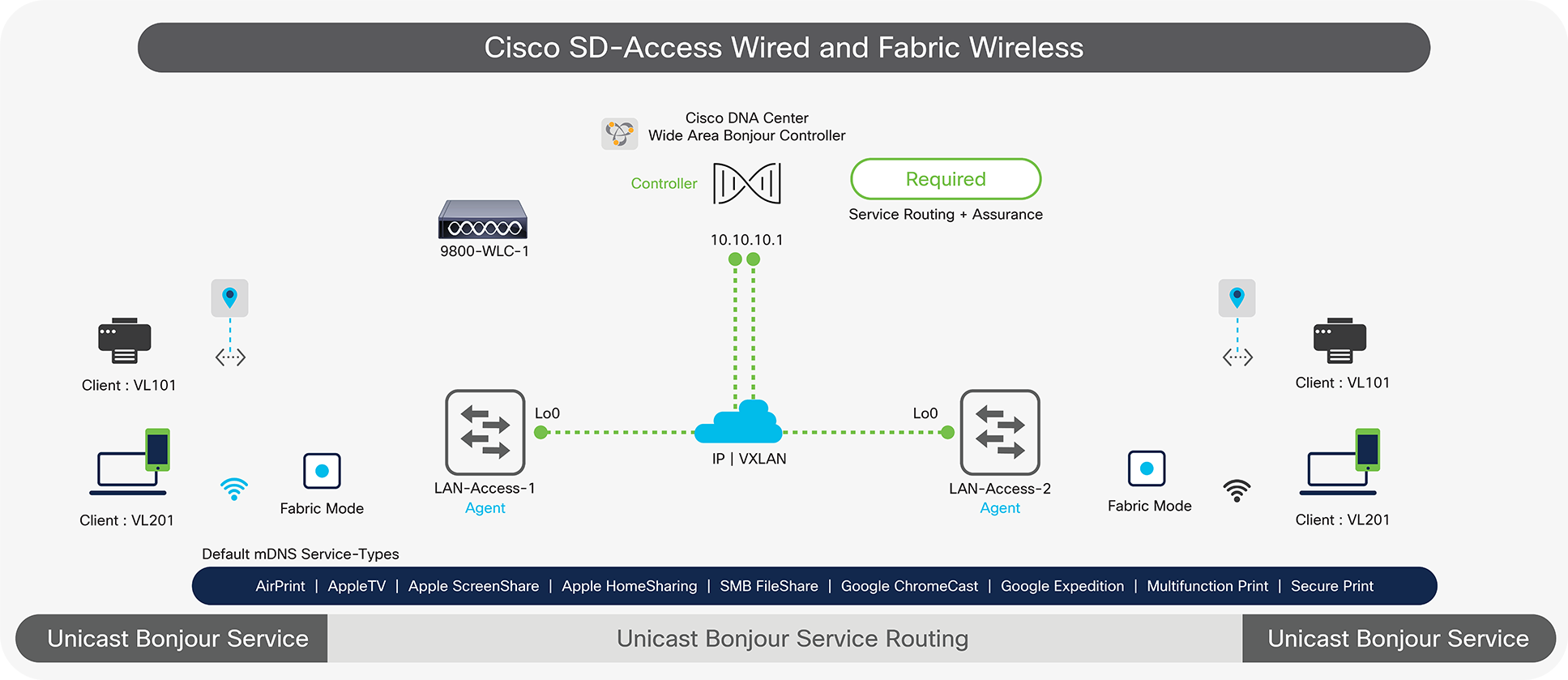 Wide Area Bonjour for Cisco SD-Access Wired and Wireless