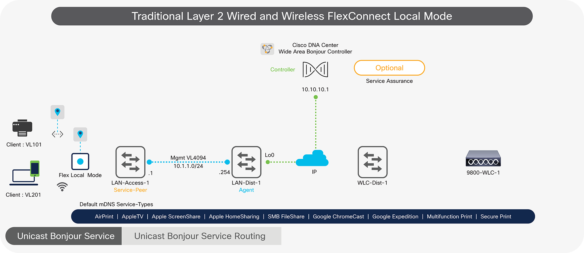 Layer 2 LAN Access and Wireless Local Mode