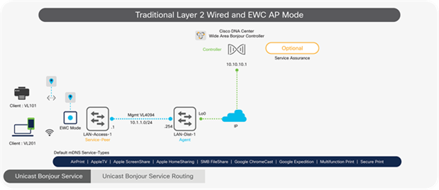 Wide Area Bonjour for Traditional Layer 2 LAN and EWC AP Mode