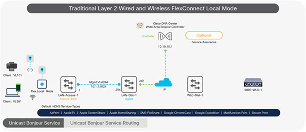 Wide Area Bonjour for Traditional Layer 2 LAN and FlexConnect Mode