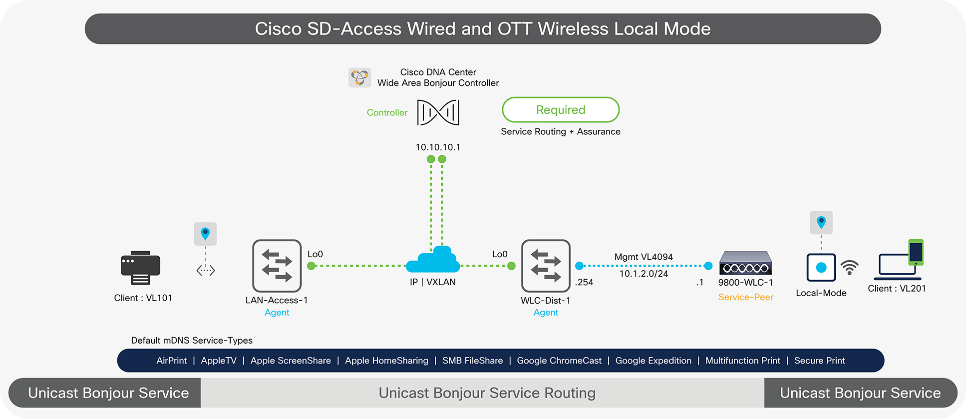 Wide Area Bonjour for Cisco SD-Access Wired and OTT Wireless