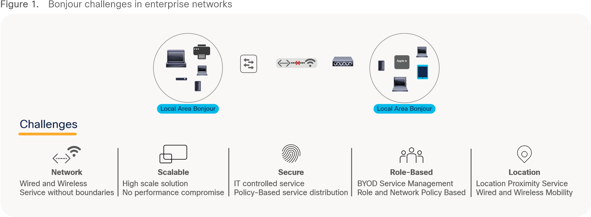 Bonjour Challenges in Enterprise Networks