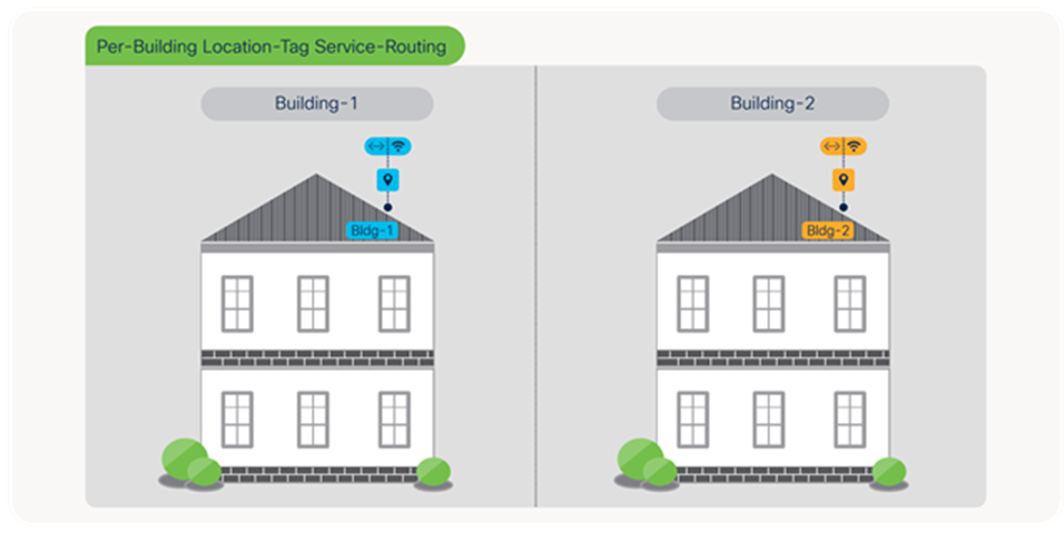 Per-Building Location-Group Service-Routing