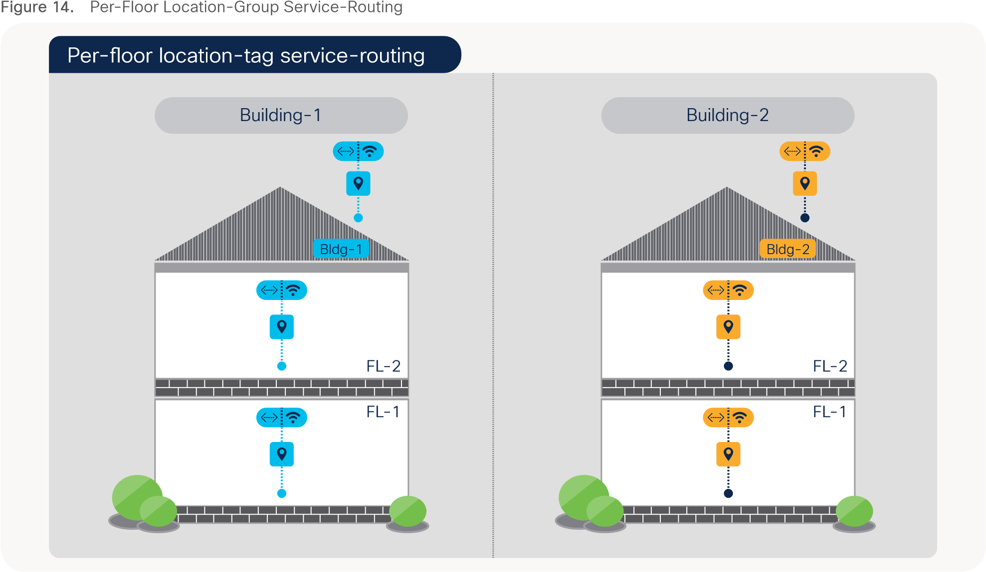 Per-Floor Location-Group Service-Routing