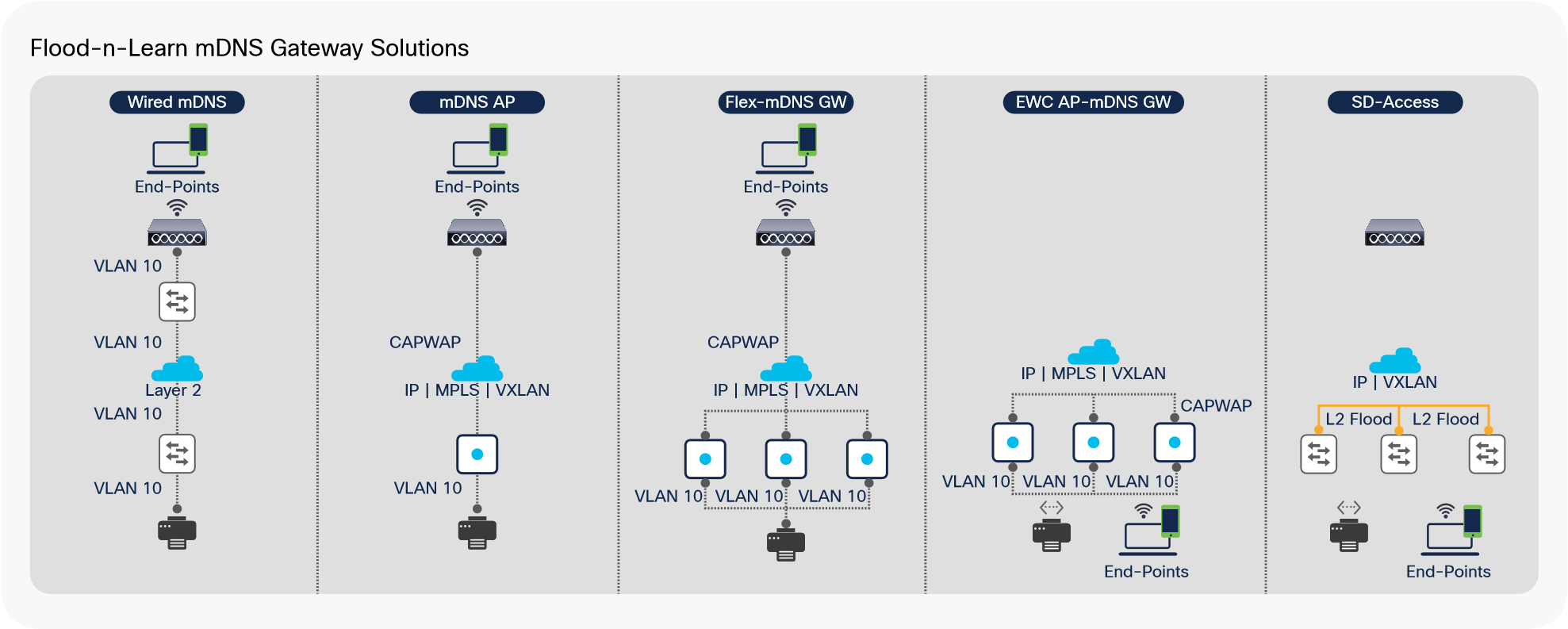 Service-on-Stick mDNS Gateway