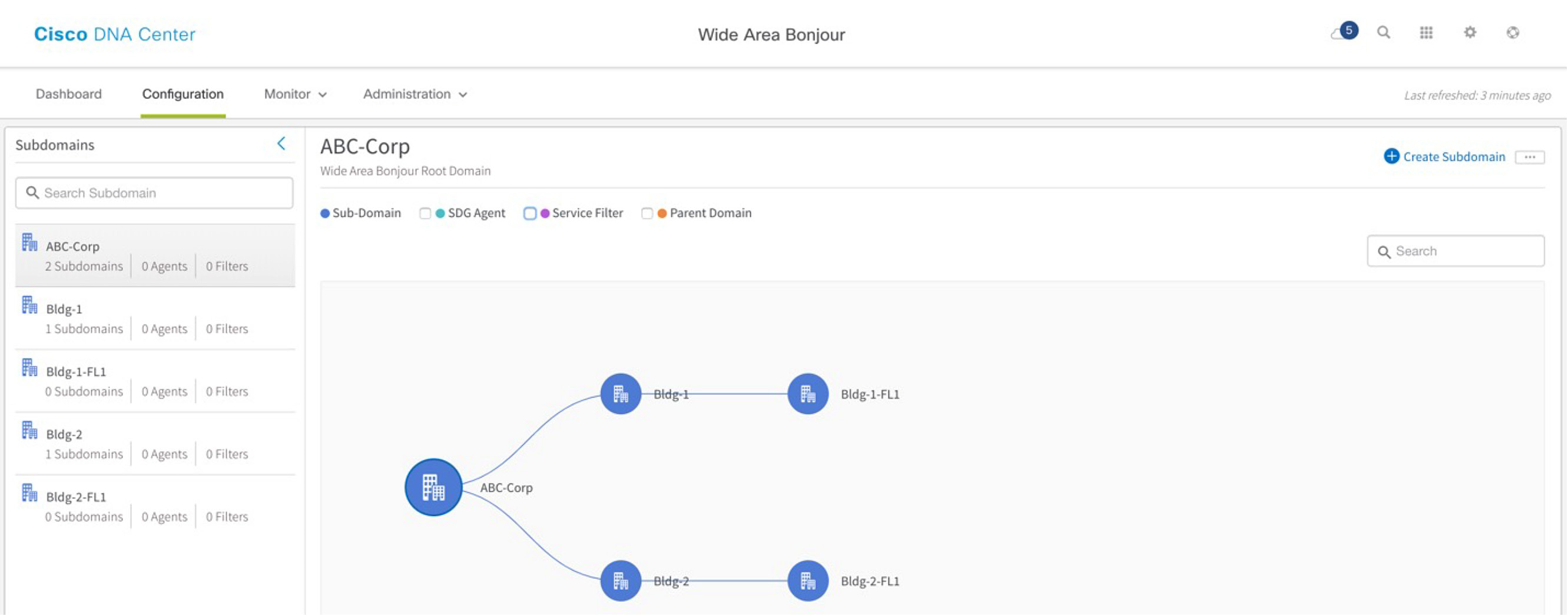 Cisco Wide Area Bonjour Application Sub-Domain Hierarchy