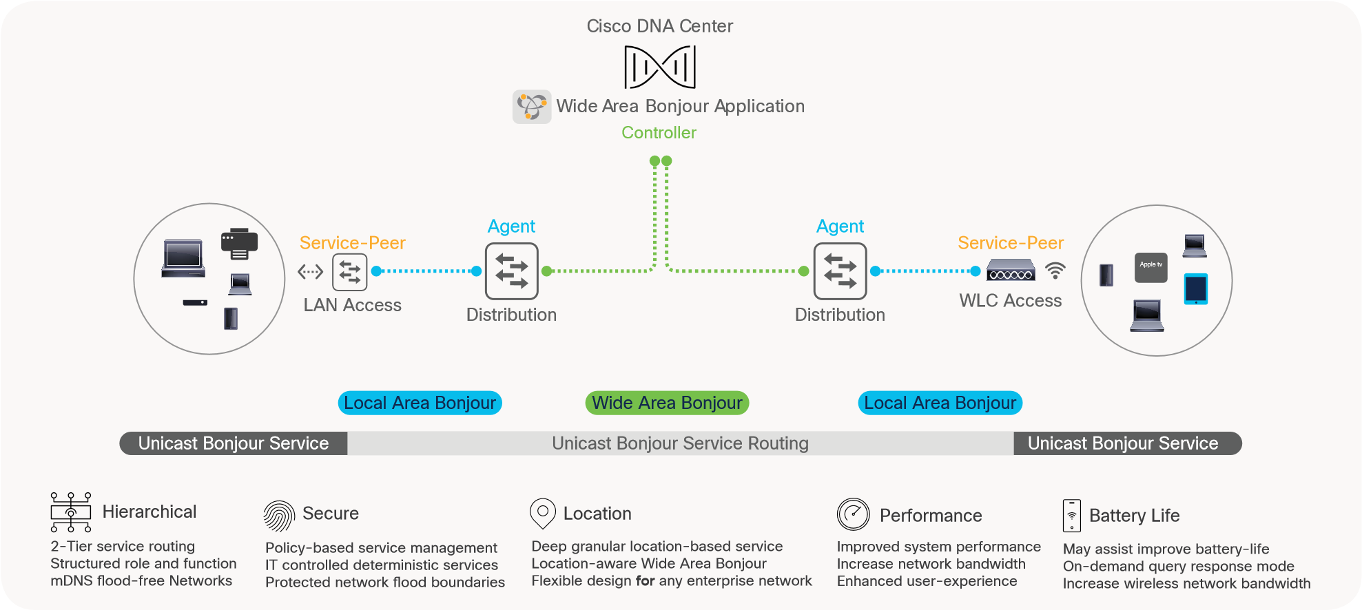 Cisco DNA Service for Bonjour Solution