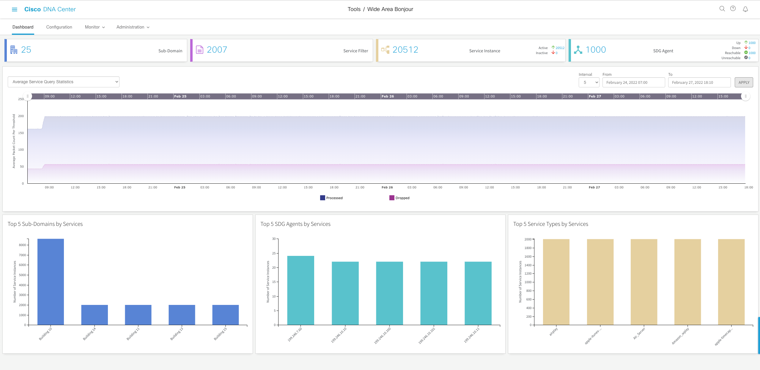 Cisco Wide Area Bonjour Application Dashboard