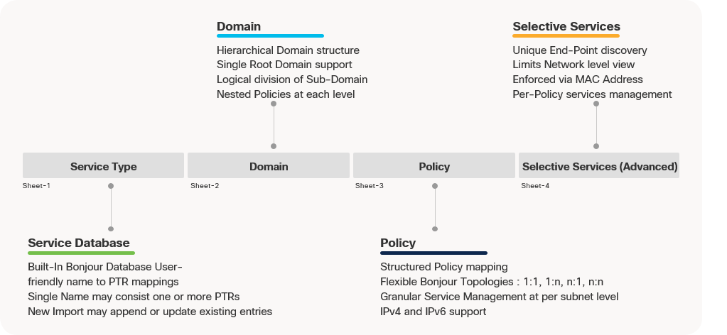 Cisco Wide Area Bonjour Policy Template