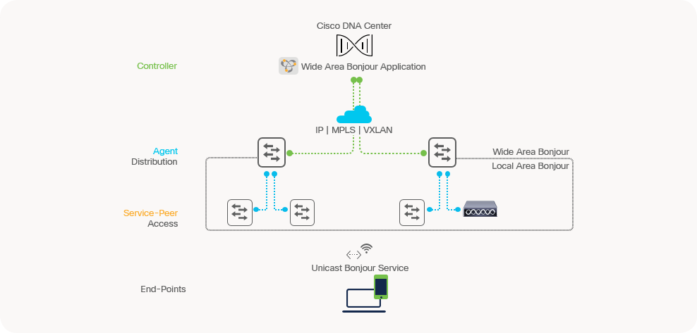 Cisco DNA Service for Bonjour Architecture