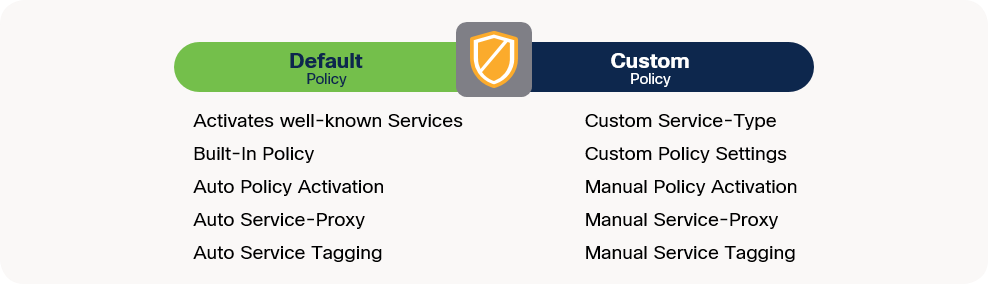 Flexible Cisco IOS-XE Service-Routing Policy Modes