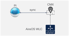 Cisco Prime Infrastructure with CMX and AireOS controller