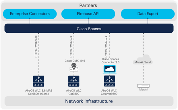 Cisco DNA Spaces network architectures