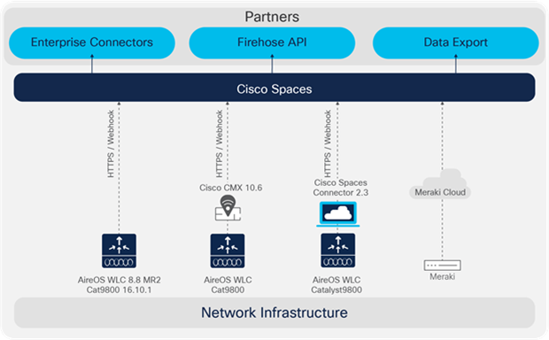 cisco spaces case study