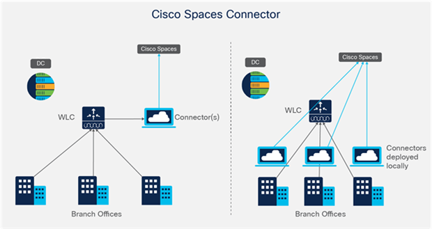 Cisco DNA Spaces Connector FlexConnect vs Local mode on Wireless Controller