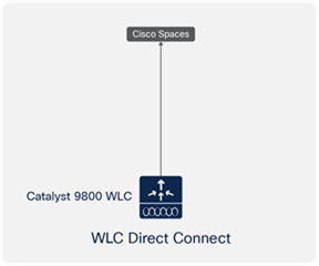 WLC Direct Connect using a Catalyst 9800 or AireOS controller