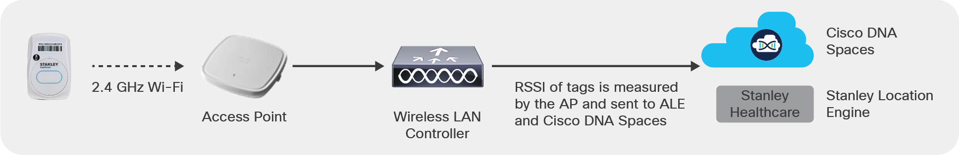 Measuring and reporting the Received Signal Strength Indication (RSSI) to Cisco DNA Spaces and Stanley Aeroscout Location Engine