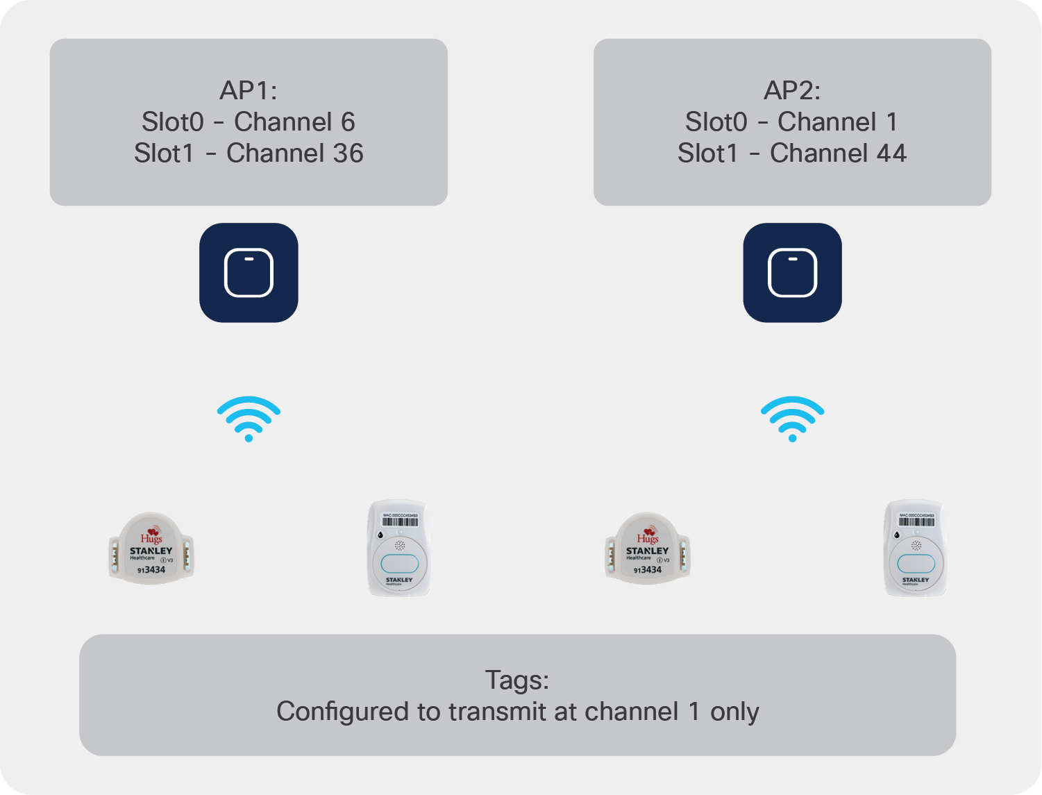 Tags transmitted on channel 1 are more likely to be head by AP2