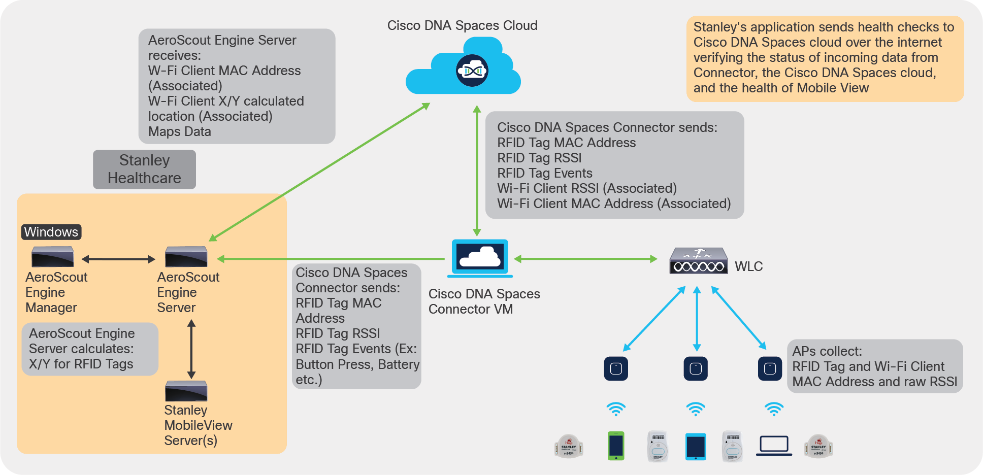 Cisco DNA Spaces and Stanley Healthcare architecture