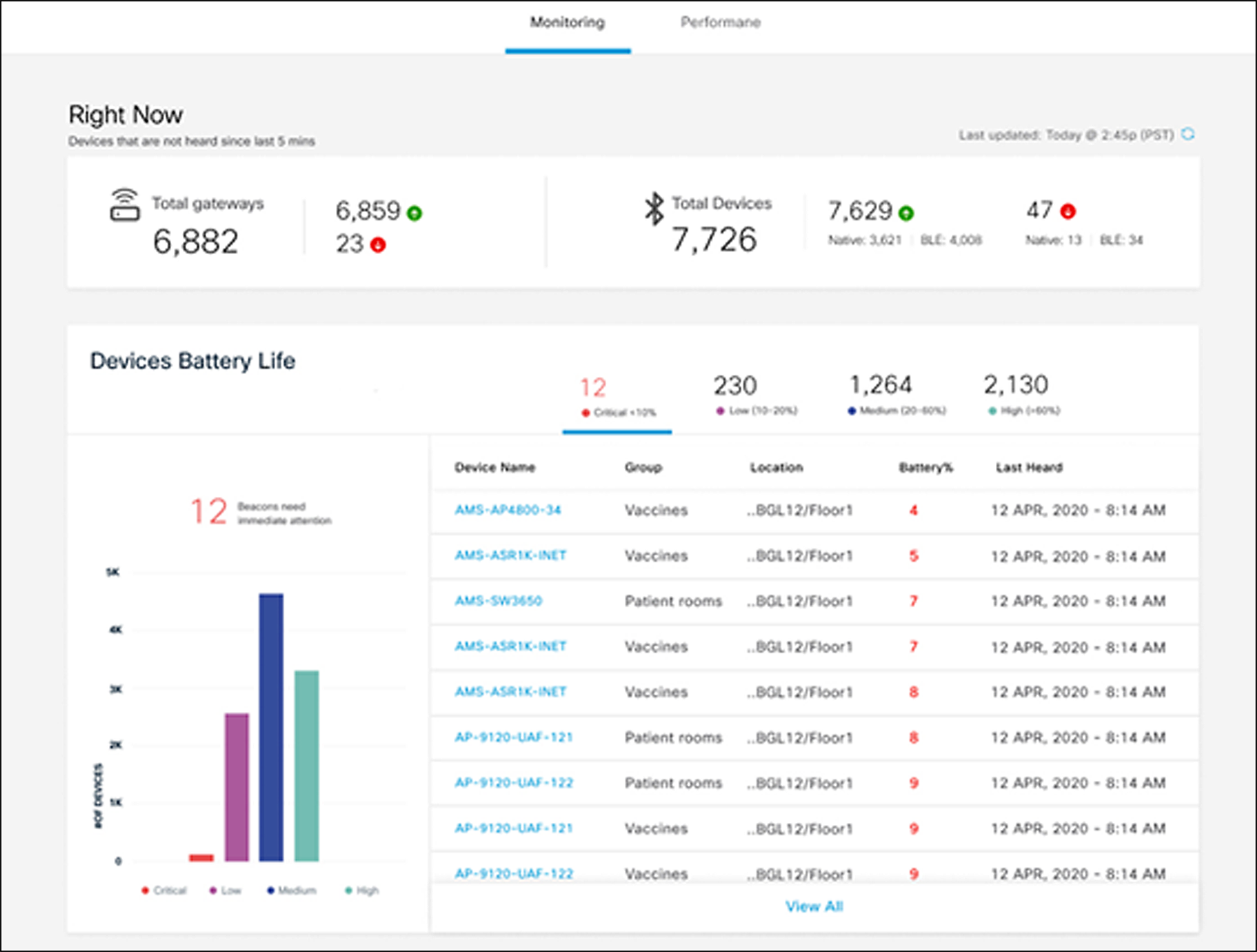 Monitoring and Performance dashboard for end devices and gateways