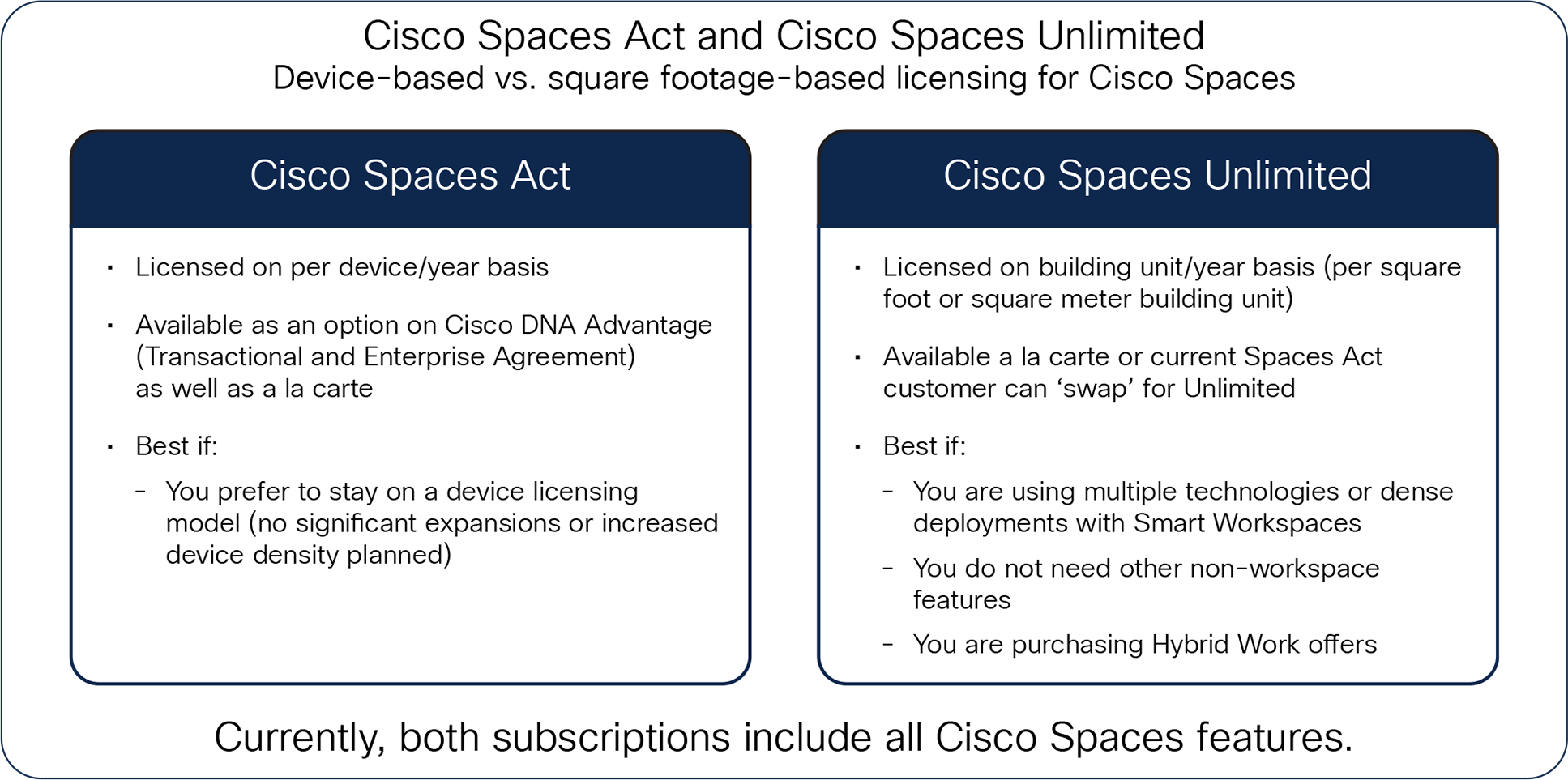 Cisco Spaces Act or Cisco Spaces Unlimited right for me