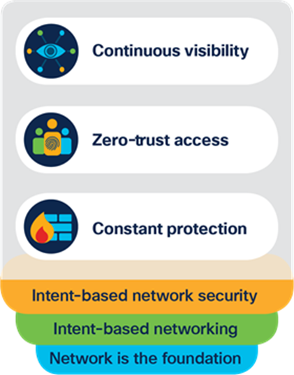 Benefits of IBN security