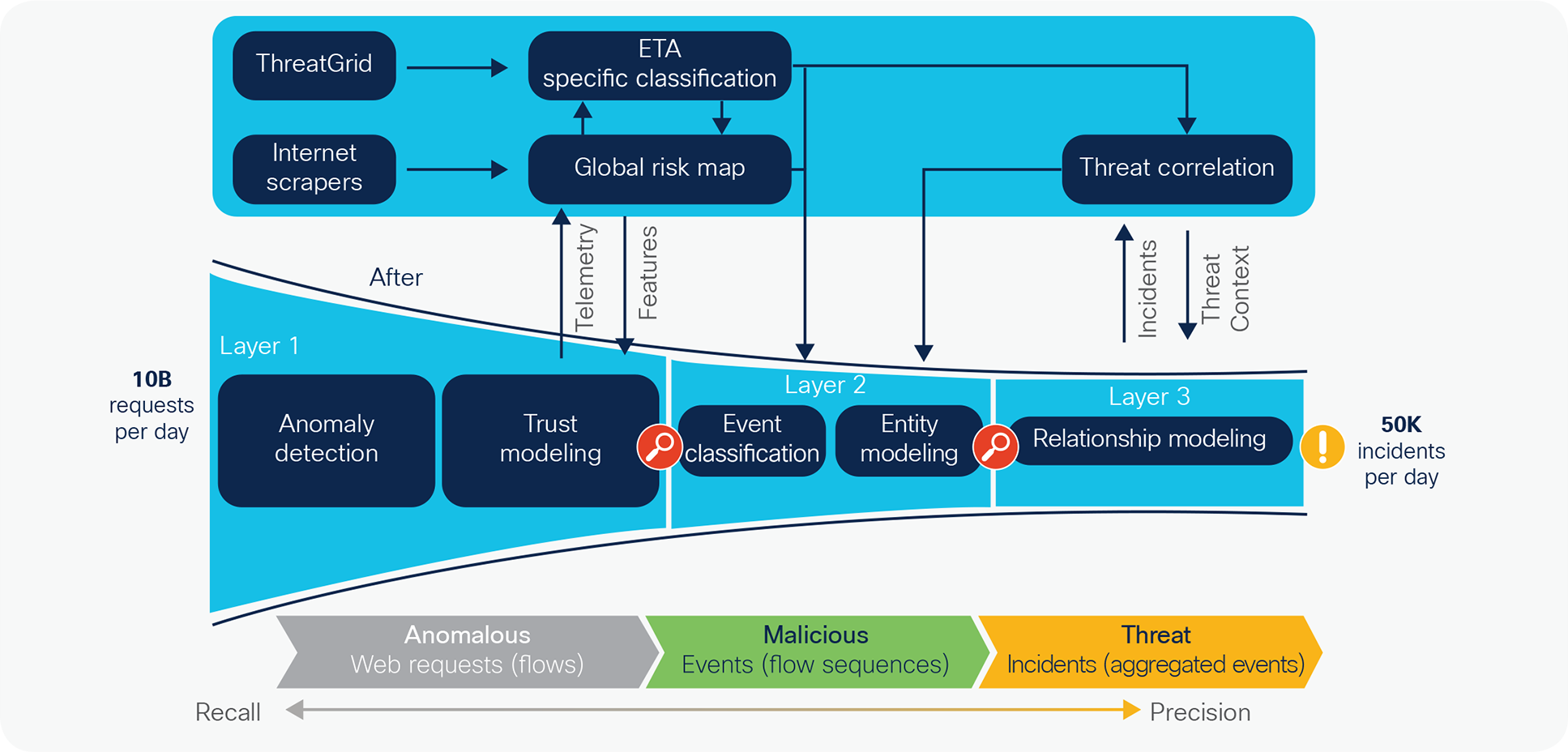 Secure Network Analytics multi-layer machine learning