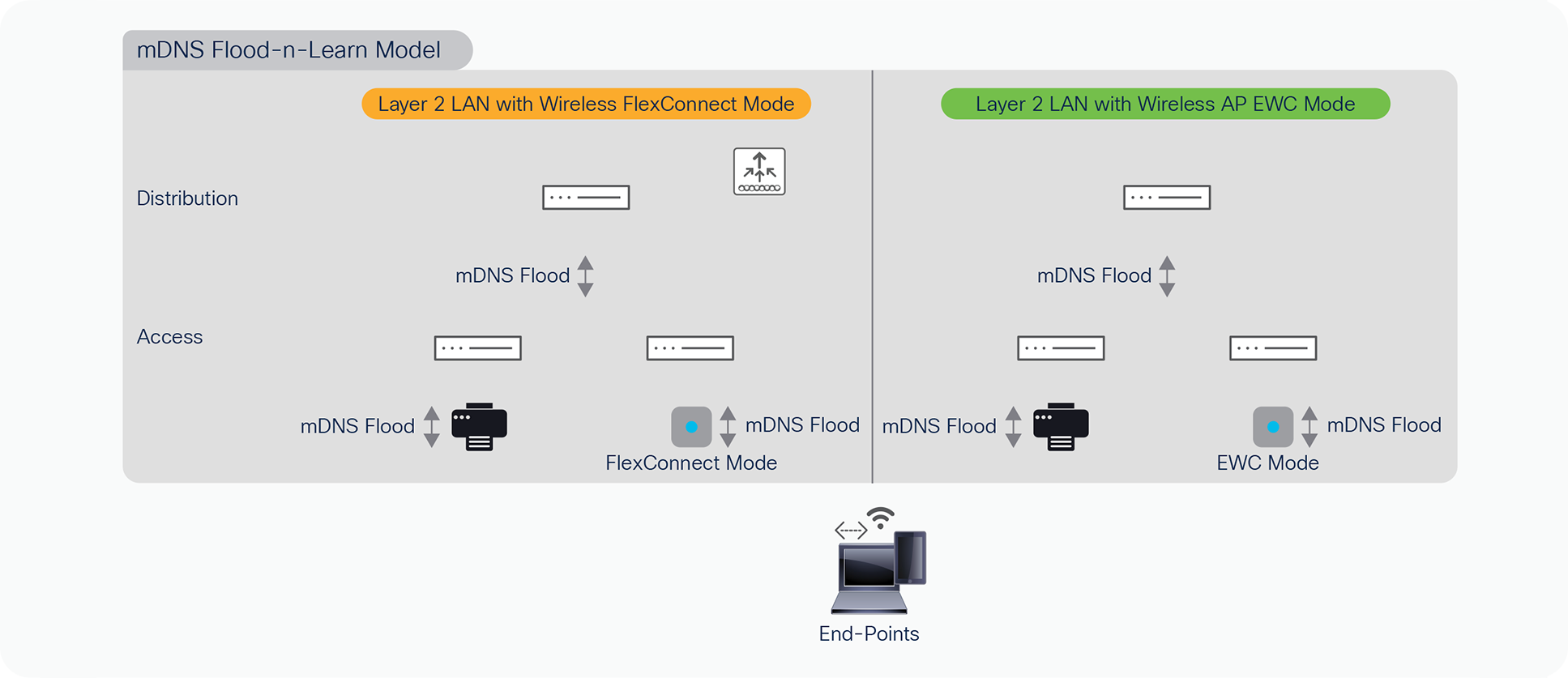 mDNS Flood-n-Learn based wired and wireless networks