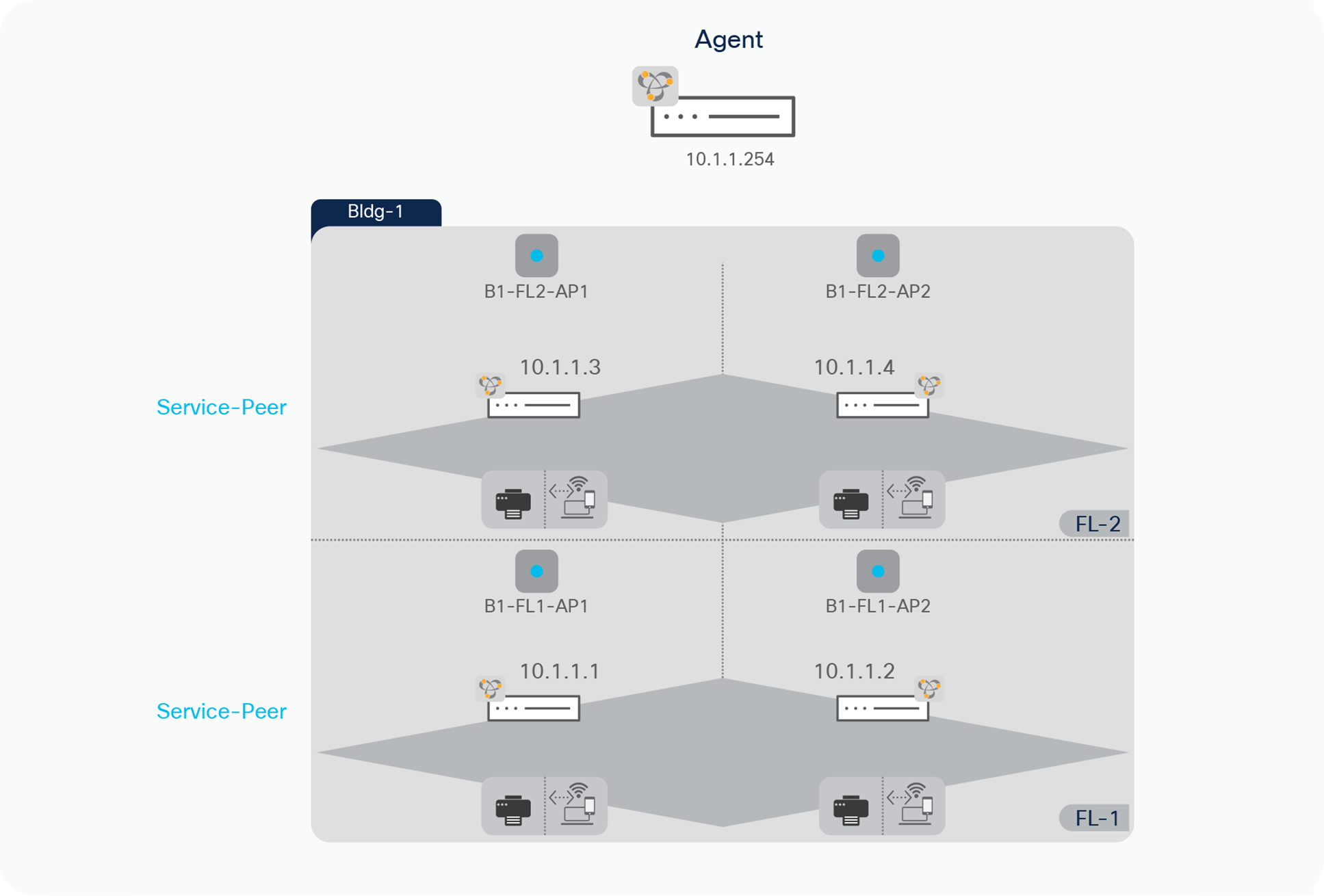Unicast-based local area Bonjour Design