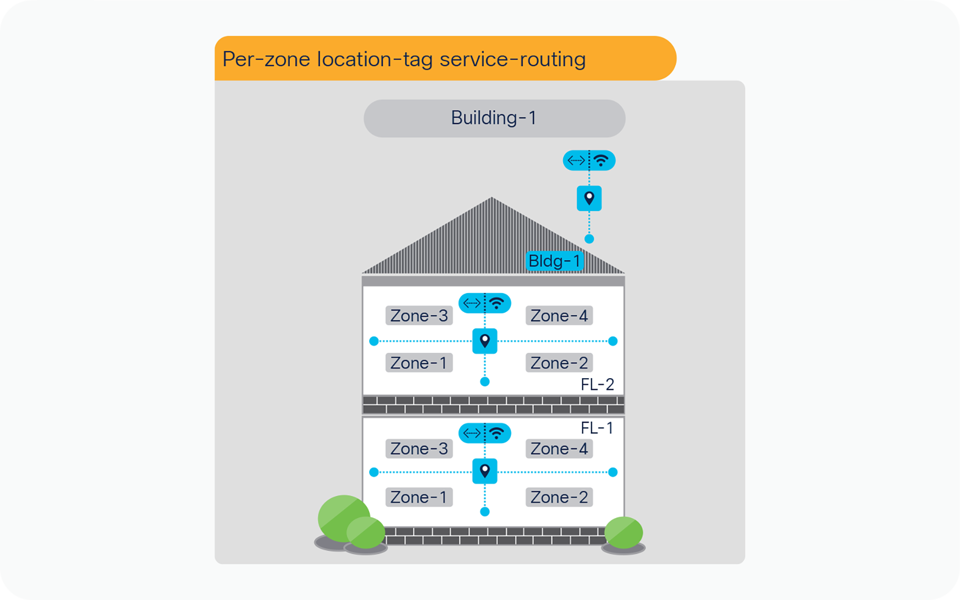Per-zone location-group service-routing