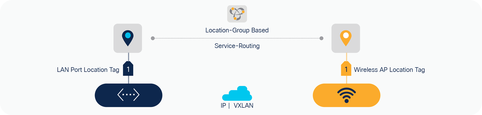 Location-tag based service-routing