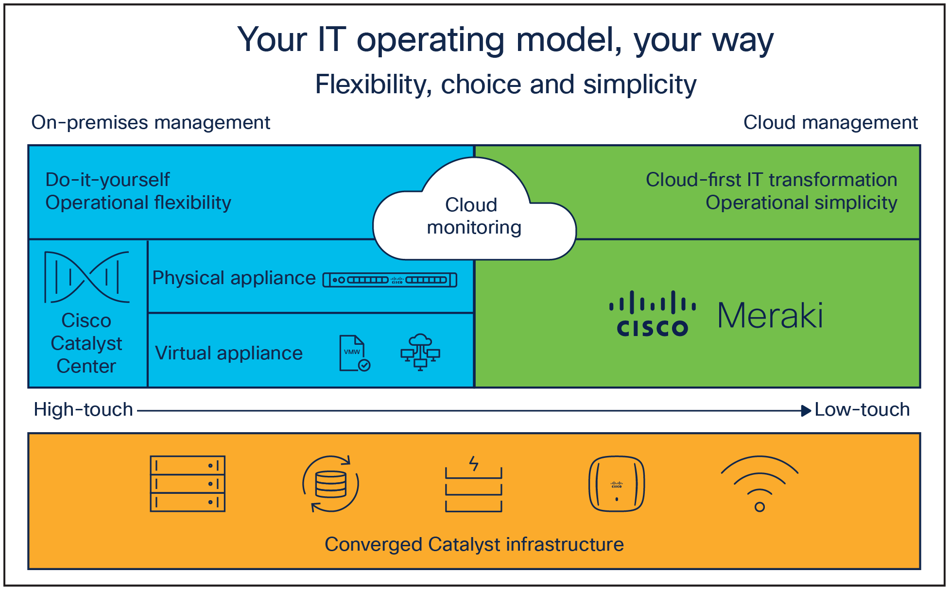 The Cisco full-spectrum operating model