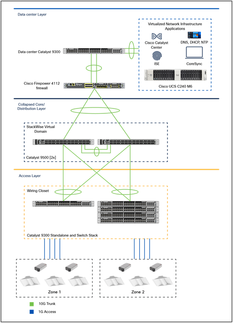 Cisco and Molex Smart Building Solution on a campus network topology with Cisco Catalyst 9300 Series Switches and stack in wiring closet