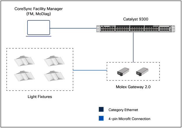 Cisco and Molex Smart Building Solution initial setup on wiring closet Cisco Catalyst 9300 Series Switch