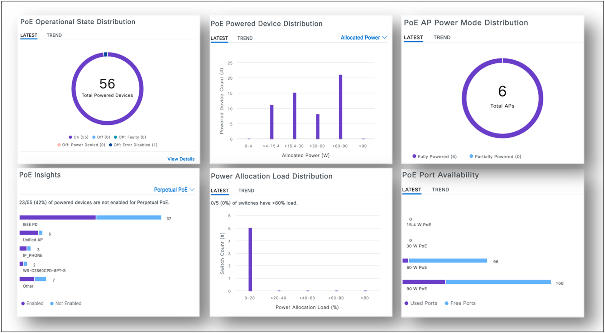 Cisco Catalyst Center PoE Assurance dashboard