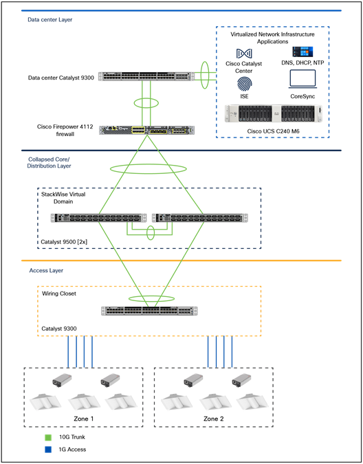 Cisco and Molex Smart Building Solution on a campus network architecture with a Cisco Catalyst 9300 Series access switch