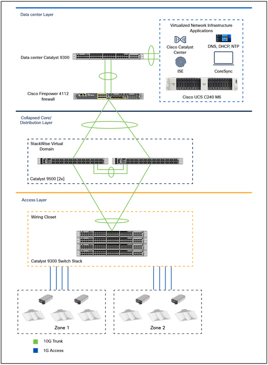 Cisco and Molex Smart Building Solution large-scale deployment on campus network architecture with Cisco Catalyst 9300 Series Switch stack