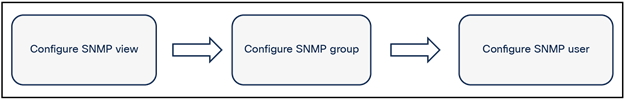 Network management SNMP configuration flow