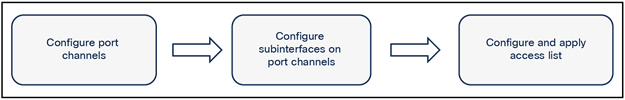 Firewall configuration flow diagram