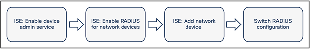 AAA configuration flow