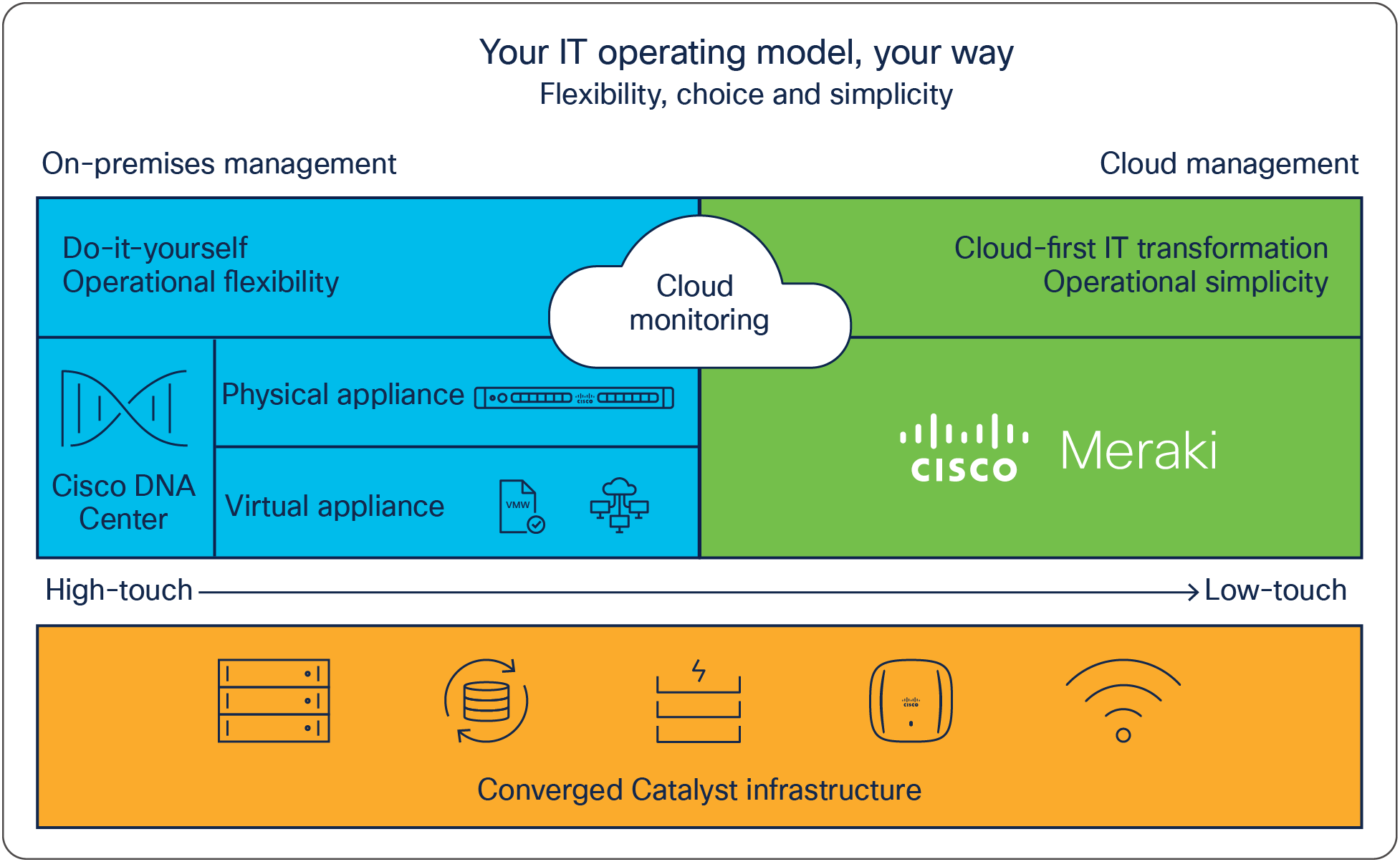 The Cisco full-spectrum operating model