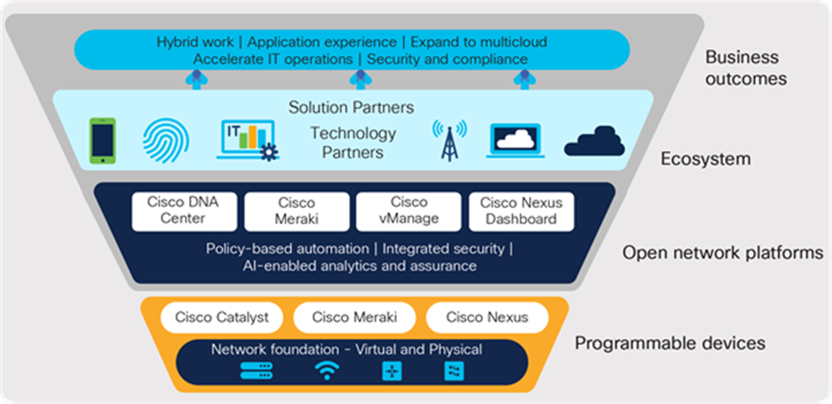 Cisco Networking delivers business outcomes, building on programmable network devices, open platforms, and an extensive ecosystem