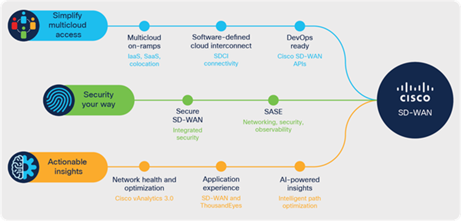 Getting started with Cisco SD-WAN